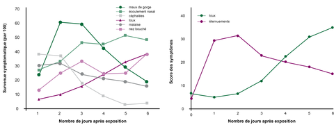 Graphique symptômes du rhume